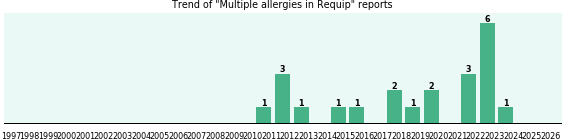 Could Requip cause Multiple allergies? Could Requip cause Multiple allergies?